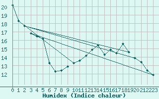 Courbe de l'humidex pour Guret Saint-Laurent (23)