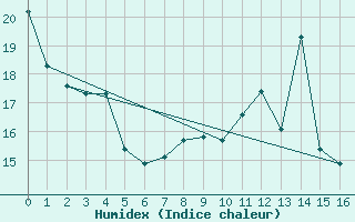 Courbe de l'humidex pour Villemurlin (45)