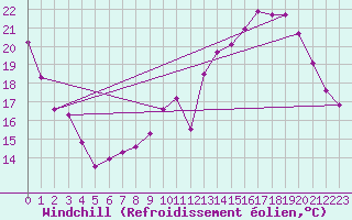 Courbe du refroidissement olien pour Avord (18)