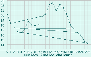 Courbe de l'humidex pour Figueras de Castropol
