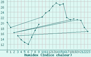 Courbe de l'humidex pour Saint-Auban (04)