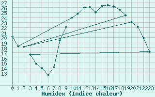 Courbe de l'humidex pour Bziers Cap d'Agde (34)