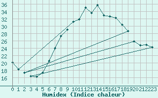 Courbe de l'humidex pour Payerne (Sw)