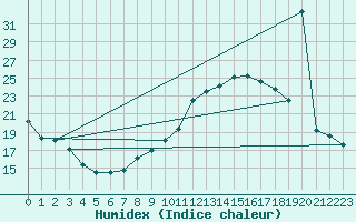 Courbe de l'humidex pour Colmar (68)