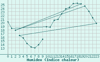 Courbe de l'humidex pour Avila - La Colilla (Esp)