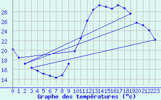 Courbe de tempratures pour Guidel (56)