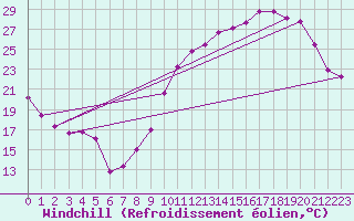 Courbe du refroidissement olien pour Monts-sur-Guesnes (86)