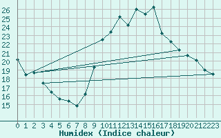 Courbe de l'humidex pour Quimperl (29)