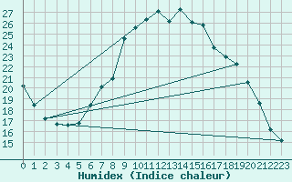 Courbe de l'humidex pour Grono