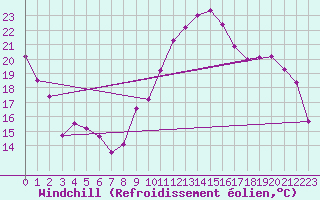 Courbe du refroidissement olien pour Montauban (82)