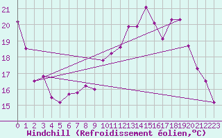 Courbe du refroidissement olien pour Crest (26)