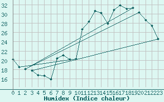 Courbe de l'humidex pour Belfort-Dorans (90)