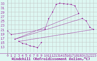 Courbe du refroidissement olien pour Bagnres-de-Luchon (31)