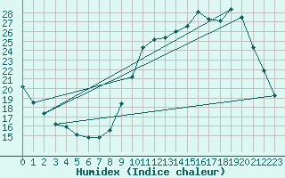 Courbe de l'humidex pour Muirancourt (60)