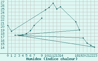 Courbe de l'humidex pour Kloten