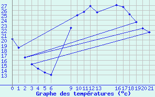 Courbe de tempratures pour Verngues - Hameau de Cazan (13)