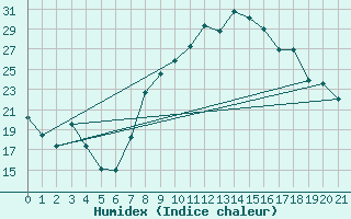 Courbe de l'humidex pour Mimet (13)