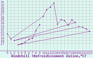 Courbe du refroidissement olien pour Ble / Mulhouse (68)