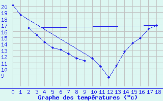 Courbe de tempratures pour Claresholm