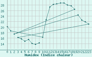 Courbe de l'humidex pour Avila - La Colilla (Esp)