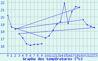 Courbe de tempratures pour Lauzerte (82)