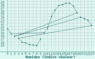 Courbe de l'humidex pour Limoges (87)