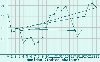 Courbe de l'humidex pour Alenon (61)