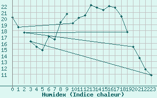 Courbe de l'humidex pour Loehnberg-Obershause