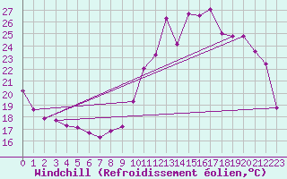 Courbe du refroidissement olien pour Ile d