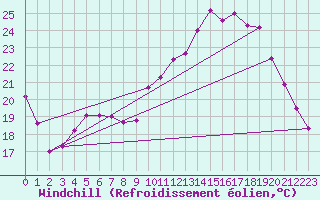 Courbe du refroidissement olien pour Angers-Beaucouz (49)
