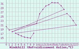 Courbe du refroidissement olien pour Saint-Maximin-la-Sainte-Baume (83)