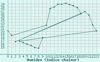 Courbe de l'humidex pour Bastia (2B)