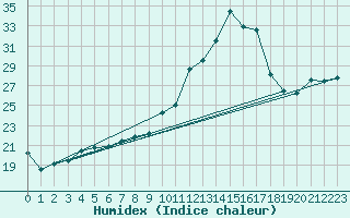 Courbe de l'humidex pour Viana Do Castelo-Chafe