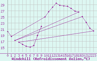 Courbe du refroidissement olien pour Saint-Brevin (44)