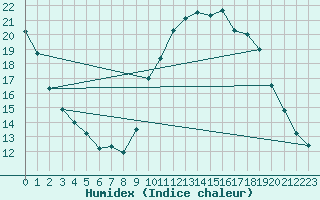 Courbe de l'humidex pour Nancy - Ochey (54)