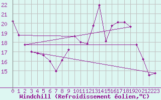 Courbe du refroidissement olien pour Laval (53)