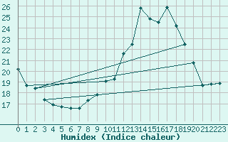 Courbe de l'humidex pour Montret (71)