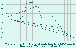 Courbe de l'humidex pour Meiningen