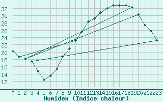 Courbe de l'humidex pour Sallanches (74)