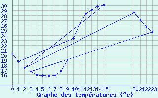 Courbe de tempratures pour Abbeville - Hpital (80)