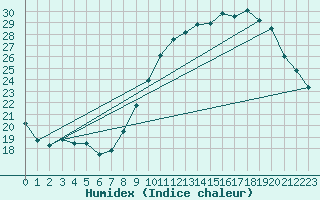 Courbe de l'humidex pour Laval (53)