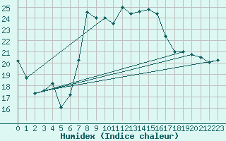 Courbe de l'humidex pour Adra