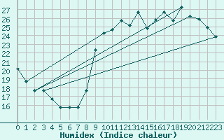 Courbe de l'humidex pour Nostang (56)