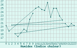 Courbe de l'humidex pour Tetuan / Sania Ramel