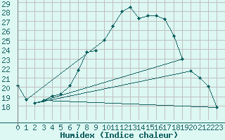 Courbe de l'humidex pour Eindhoven (PB)