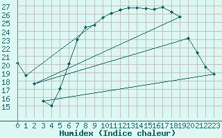 Courbe de l'humidex pour De Bilt (PB)