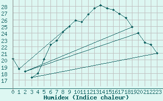 Courbe de l'humidex pour Kalisz