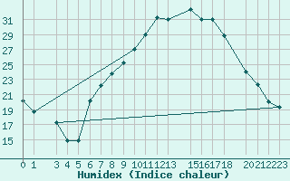 Courbe de l'humidex pour Batna