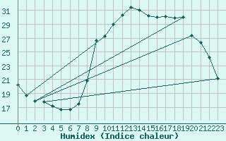 Courbe de l'humidex pour Sant Quint - La Boria (Esp)