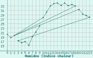 Courbe de l'humidex pour Avignon (84)